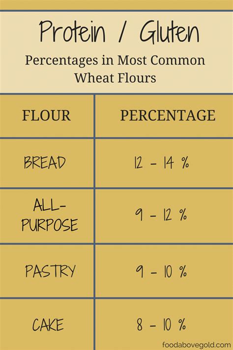Does lower protein content in flour mean higher gluten strength